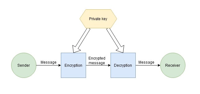 Symmetric vs asymmetric encryption with Poloniex